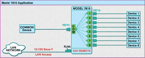 Application Diagram for Model 7810 8-to-1 HD-15 Switch with 10/100 Base-T LAN Access